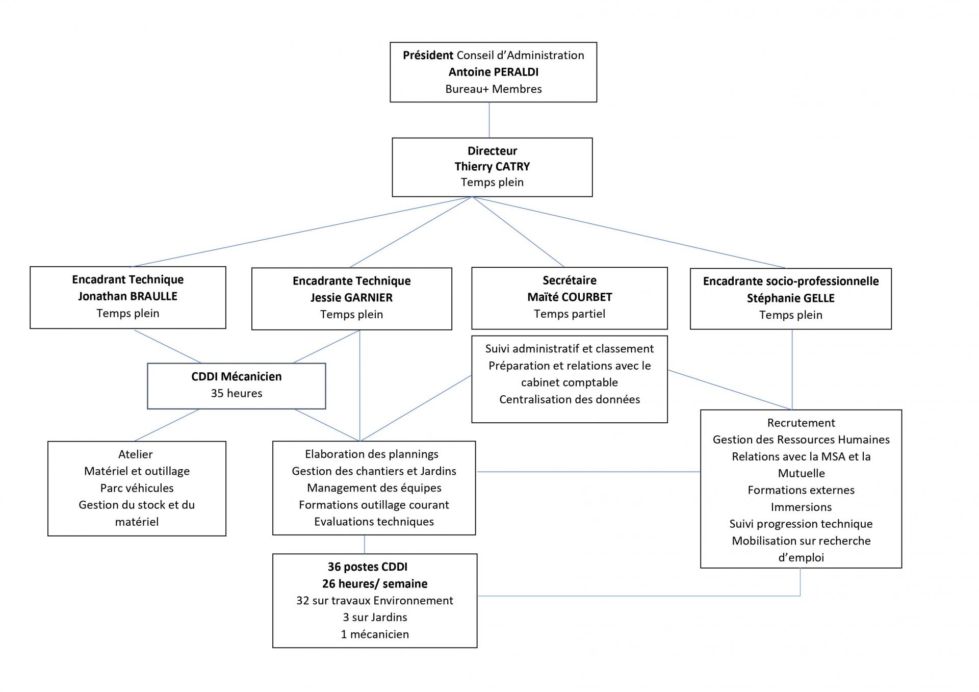 Organigramme opur 2021